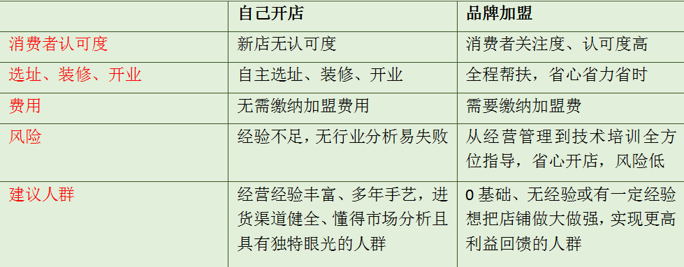 邻村二妮菜煎 饼、二妮菜煎饼自己开店与品牌加盟优劣对比.jpg